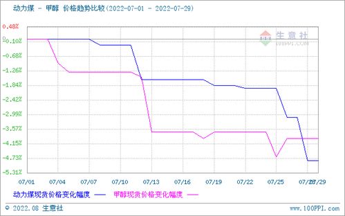 供求博弈中的過山車 7月甲醇市場(chǎng)行情先跌后漲解析